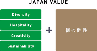 街の個性を活かした価値提供