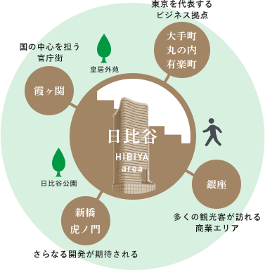 東京の新たなハブ拠点となる日比谷のポテンシャル