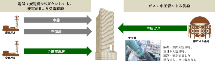 安定的に電源を供給